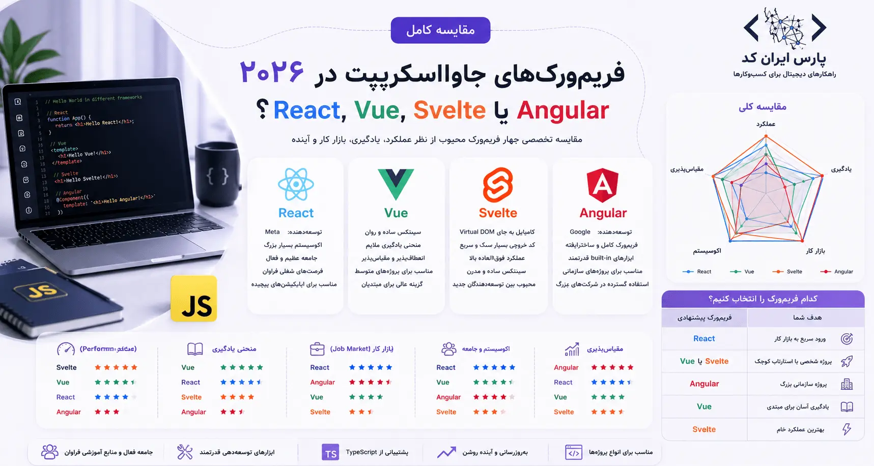 مقایسه کامل فریم‌ورک‌های جاوااسکریپت در ۲۰۲۶: React, Vue, Svelte یا Angular؟